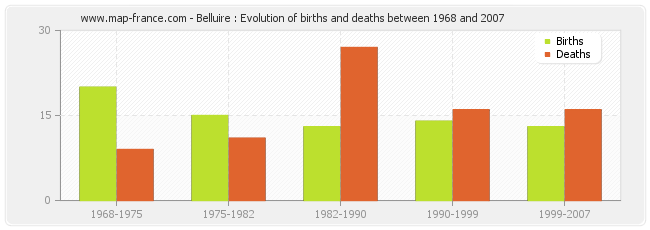 Belluire : Evolution of births and deaths between 1968 and 2007