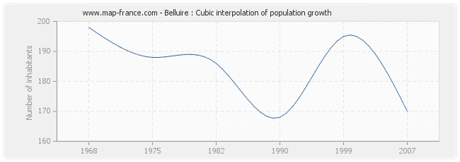 Belluire : Cubic interpolation of population growth