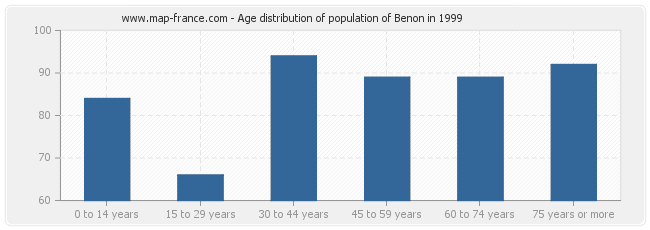 Age distribution of population of Benon in 1999