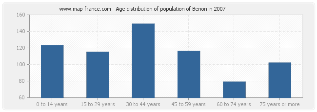 Age distribution of population of Benon in 2007