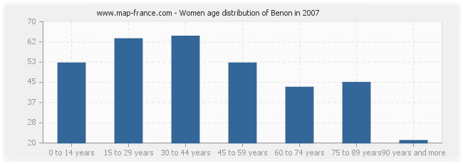 Women age distribution of Benon in 2007