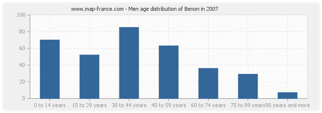 Men age distribution of Benon in 2007