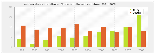 Benon : Number of births and deaths from 1999 to 2008