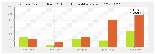 Benon : Evolution of births and deaths between 1968 and 2007