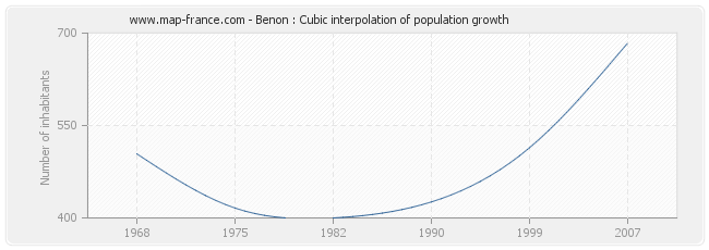 Benon : Cubic interpolation of population growth