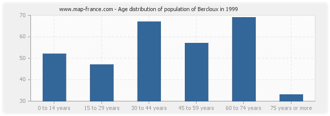 Age distribution of population of Bercloux in 1999