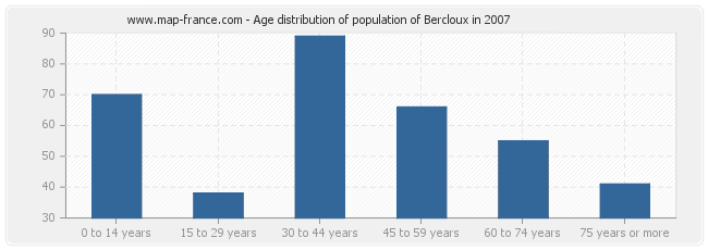 Age distribution of population of Bercloux in 2007