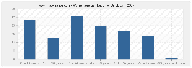 Women age distribution of Bercloux in 2007