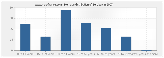 Men age distribution of Bercloux in 2007