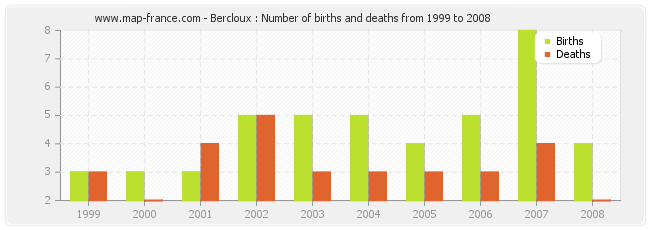 Bercloux : Number of births and deaths from 1999 to 2008