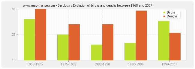 Bercloux : Evolution of births and deaths between 1968 and 2007