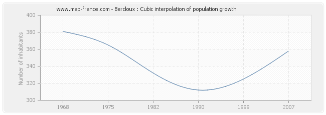 Bercloux : Cubic interpolation of population growth