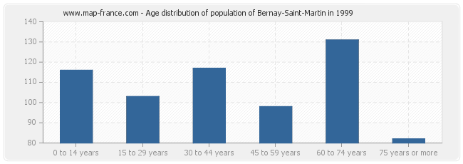 Age distribution of population of Bernay-Saint-Martin in 1999