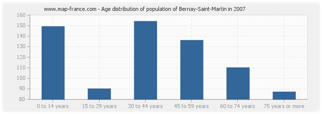 Age distribution of population of Bernay-Saint-Martin in 2007