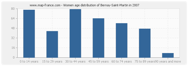 Women age distribution of Bernay-Saint-Martin in 2007