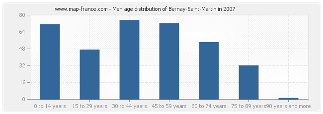 Men age distribution of Bernay-Saint-Martin in 2007
