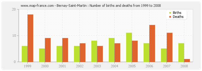 Bernay-Saint-Martin : Number of births and deaths from 1999 to 2008