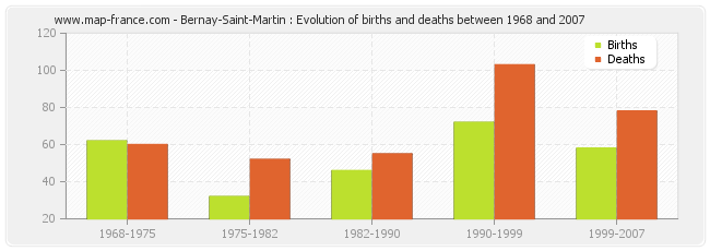 Bernay-Saint-Martin : Evolution of births and deaths between 1968 and 2007