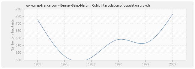 Bernay-Saint-Martin : Cubic interpolation of population growth