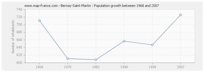 Population Bernay-Saint-Martin
