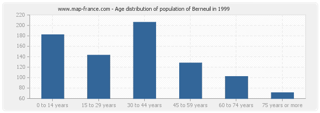 Age distribution of population of Berneuil in 1999