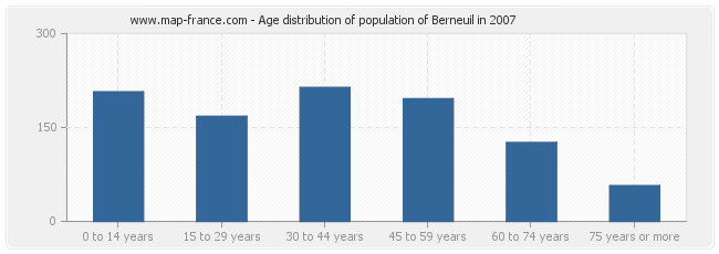 Age distribution of population of Berneuil in 2007