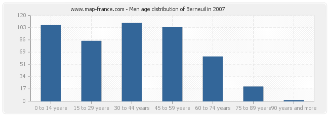 Men age distribution of Berneuil in 2007