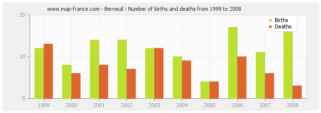 Berneuil : Number of births and deaths from 1999 to 2008