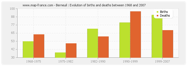 Berneuil : Evolution of births and deaths between 1968 and 2007