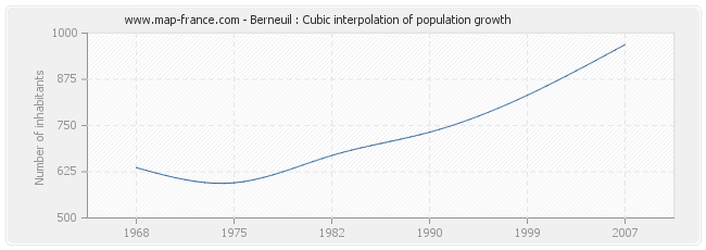 Berneuil : Cubic interpolation of population growth
