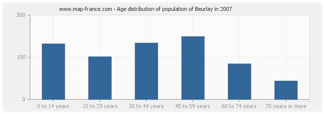 Age distribution of population of Beurlay in 2007