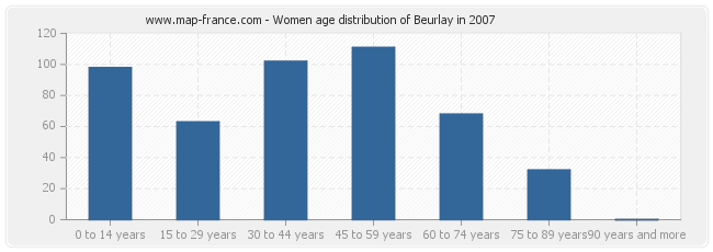 Women age distribution of Beurlay in 2007