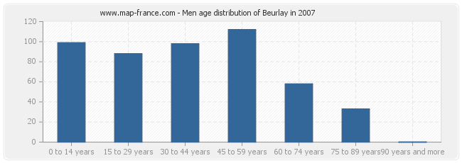 Men age distribution of Beurlay in 2007