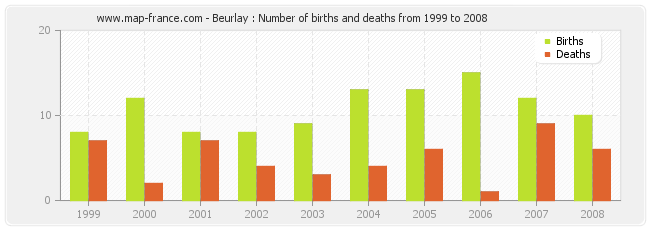 Beurlay : Number of births and deaths from 1999 to 2008