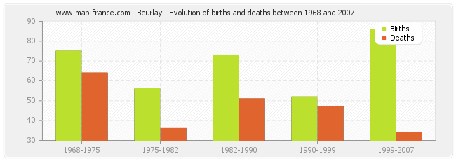 Beurlay : Evolution of births and deaths between 1968 and 2007