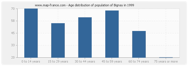 Age distribution of population of Bignay in 1999