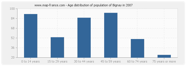 Age distribution of population of Bignay in 2007