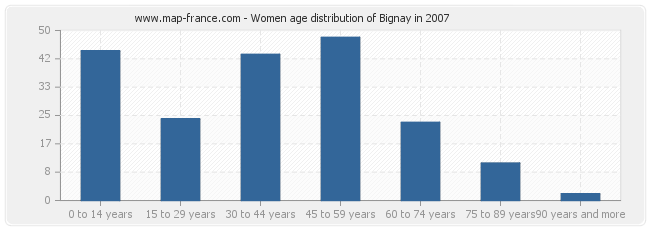 Women age distribution of Bignay in 2007