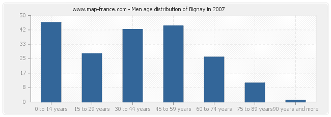 Men age distribution of Bignay in 2007