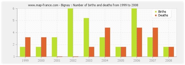 Bignay : Number of births and deaths from 1999 to 2008