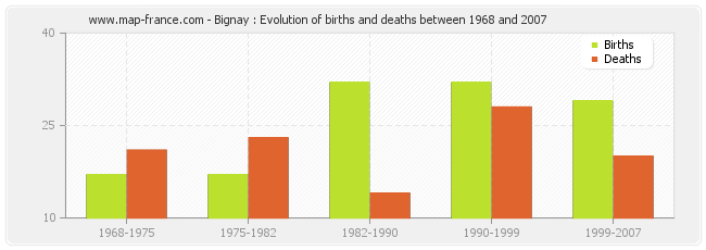 Bignay : Evolution of births and deaths between 1968 and 2007
