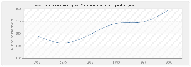 Bignay : Cubic interpolation of population growth