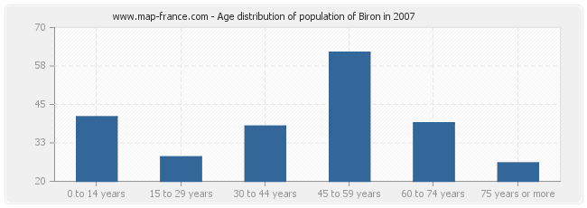 Age distribution of population of Biron in 2007