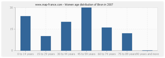 Women age distribution of Biron in 2007