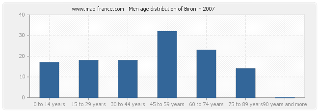 Men age distribution of Biron in 2007