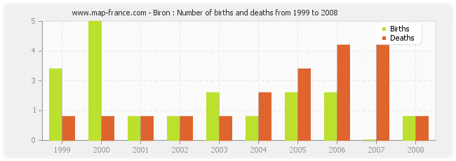 Biron : Number of births and deaths from 1999 to 2008