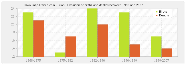 Biron : Evolution of births and deaths between 1968 and 2007