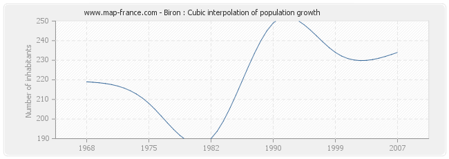 Biron : Cubic interpolation of population growth