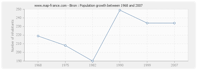 Population Biron