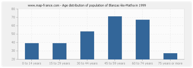 Age distribution of population of Blanzac-lès-Matha in 1999